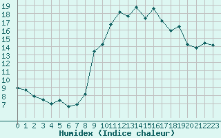 Courbe de l'humidex pour Cavalaire-sur-Mer (83)