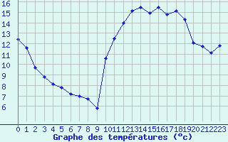 Courbe de tempratures pour Saint-Brieuc (22)