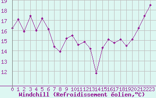 Courbe du refroidissement olien pour Porquerolles (83)