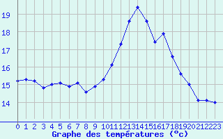 Courbe de tempratures pour Avignon (84)