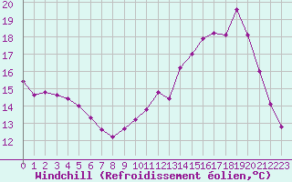 Courbe du refroidissement olien pour Gourdon (46)