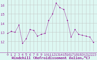 Courbe du refroidissement olien pour Angers-Beaucouz (49)