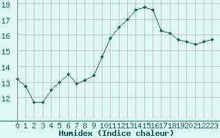 Courbe de l'humidex pour Sallles d'Aude (11)