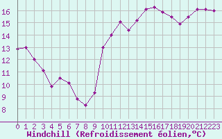 Courbe du refroidissement olien pour La Rochelle - Le Bout Blanc (17)