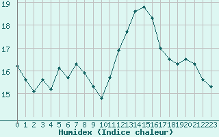 Courbe de l'humidex pour Ile de Groix (56)