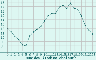 Courbe de l'humidex pour Rochefort Saint-Agnant (17)