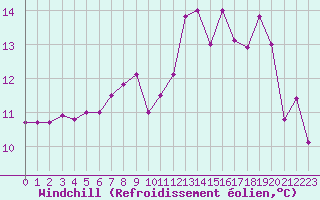 Courbe du refroidissement olien pour Biscarrosse (40)