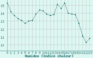 Courbe de l'humidex pour Eygliers (05)