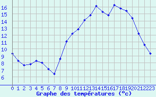 Courbe de tempratures pour Bridel (Lu)