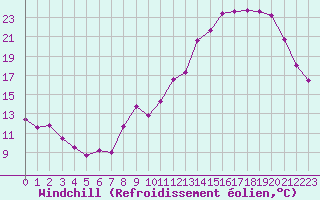 Courbe du refroidissement olien pour Poitiers (86)