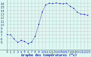 Courbe de tempratures pour Hyres (83)