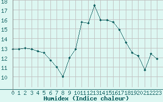 Courbe de l'humidex pour Nmes - Garons (30)