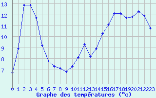 Courbe de tempratures pour Calvi (2B)