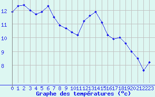 Courbe de tempratures pour Saint-Mdard-d