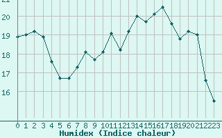 Courbe de l'humidex pour Landivisiau (29)