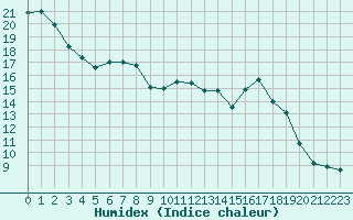 Courbe de l'humidex pour Dolembreux (Be)