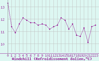 Courbe du refroidissement olien pour Biarritz (64)