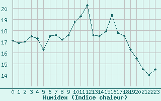 Courbe de l'humidex pour Landivisiau (29)