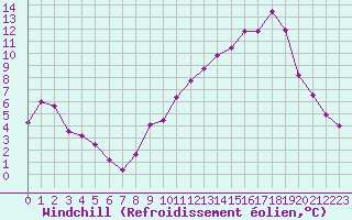 Courbe du refroidissement olien pour Mont-Aigoual (30)