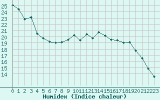 Courbe de l'humidex pour Le Bourget (93)