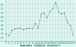 Courbe de l'humidex pour Le Puy - Loudes (43)