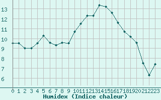 Courbe de l'humidex pour Cap Ferret (33)