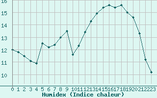 Courbe de l'humidex pour La Baeza (Esp)