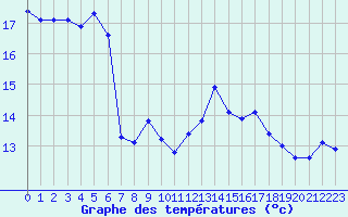 Courbe de tempratures pour Isle-sur-la-Sorgue (84)