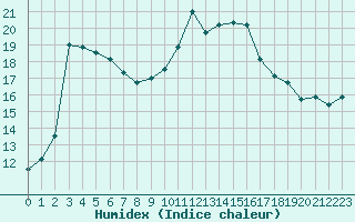 Courbe de l'humidex pour Calvi (2B)