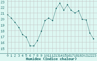 Courbe de l'humidex pour Vernouillet (78)