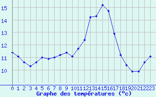 Courbe de tempratures pour Plussin (42)