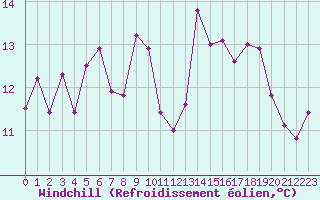 Courbe du refroidissement olien pour Ile Rousse (2B)