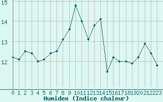 Courbe de l'humidex pour Bannay (18)