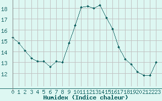 Courbe de l'humidex pour Cap Cpet (83)