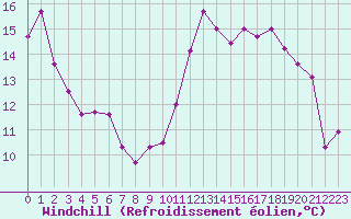 Courbe du refroidissement olien pour Prigueux (24)