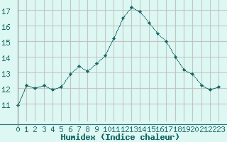 Courbe de l'humidex pour Ste (34)