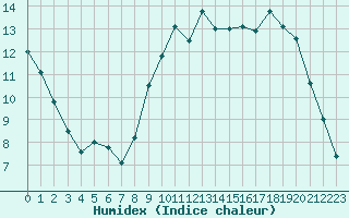 Courbe de l'humidex pour Saint-Martial-de-Vitaterne (17)