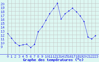 Courbe de tempratures pour Grimentz (Sw)