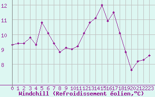 Courbe du refroidissement olien pour Pointe de Chassiron (17)