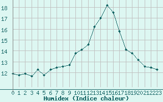 Courbe de l'humidex pour Saint-Mdard-d'Aunis (17)