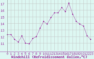 Courbe du refroidissement olien pour Dax (40)