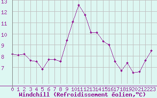 Courbe du refroidissement olien pour Bastia (2B)