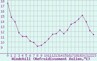 Courbe du refroidissement olien pour Ble / Mulhouse (68)