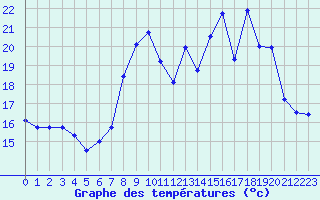 Courbe de tempratures pour Cap Cpet (83)