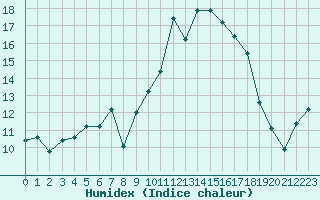 Courbe de l'humidex pour Istres (13)