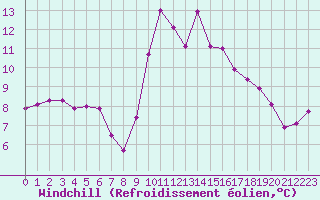 Courbe du refroidissement olien pour La Roche-sur-Yon (85)