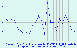 Courbe de tempratures pour Poitiers (86)