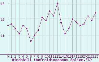 Courbe du refroidissement olien pour Gurande (44)