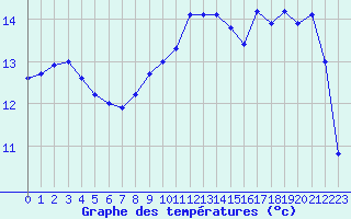 Courbe de tempratures pour Lanvoc (29)