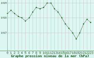 Courbe de la pression atmosphrique pour Bastia (2B)